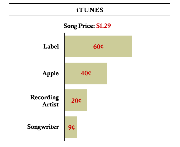 do artists make more money from itunes or spotify